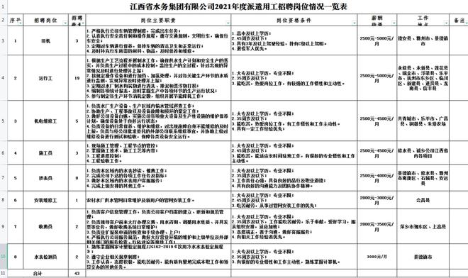 bet356体育亚洲【招聘】江西省水务集团公开招聘43人！(图1)