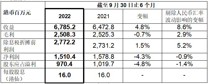 bet356体育亚洲官网中国水务(00855)公布202223年度中期业绩 收益