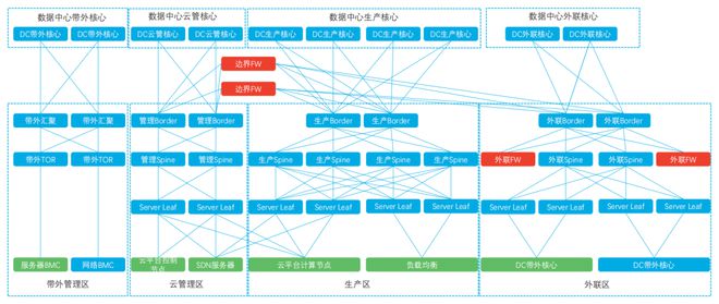 bet356体育亚洲官网实战 私有云SDN网络标准化建设实践(图1)